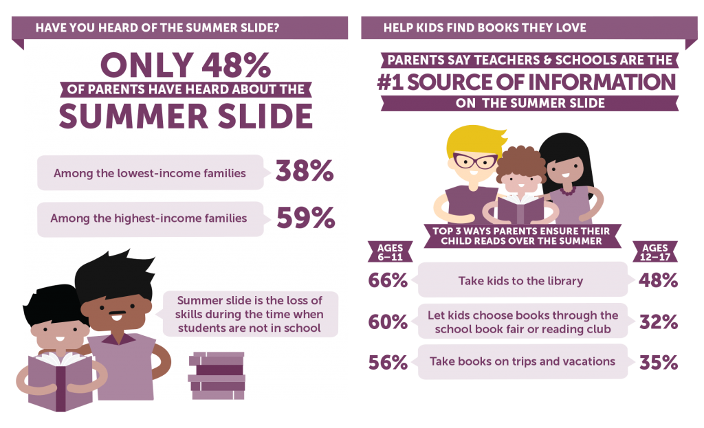 Summer Slide infographic
